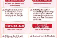 MỘT SỐ MỐC THỜI GIAN QUAN TRỌNG SẮP XẾP, TỔ CHỨC LẠI THÔN, TỔ DÂN PHỐ