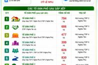 PHƯƠNG ÁN SẮP XẾP, SÁP NHẬP TỔ DÂN PHỐ TRÊN ĐỊA BÀN PHƯỜNG NAM GIA NGHĨA